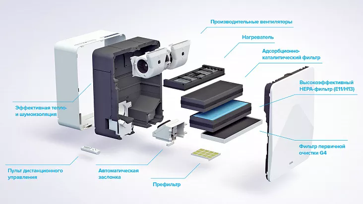 Приточный очиститель воздуха TION Бризер SMART 4S Семья